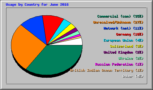 Usage by Country for June 2016