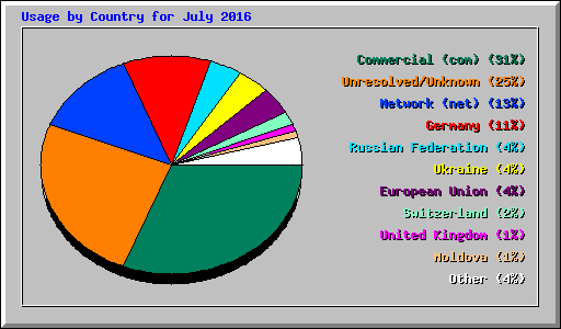 Usage by Country for July 2016