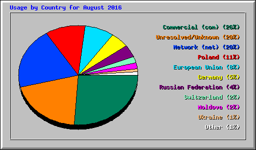 Usage by Country for August 2016