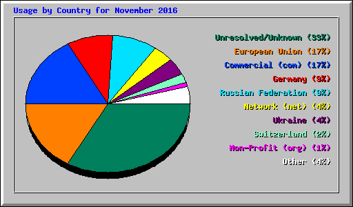 Usage by Country for November 2016