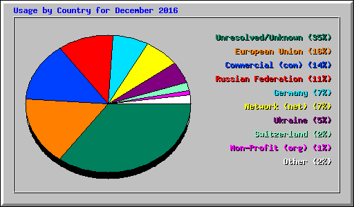 Usage by Country for December 2016