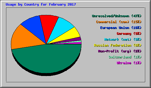 Usage by Country for February 2017