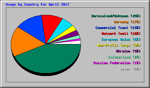 Usage by Country for April 2017