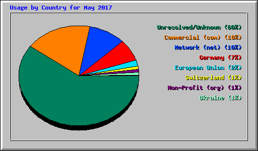 Usage by Country for May 2017