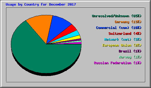 Usage by Country for December 2017