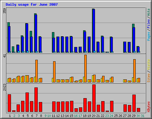 Daily usage for June 2007