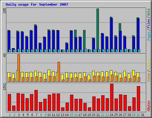 Daily usage for September 2007