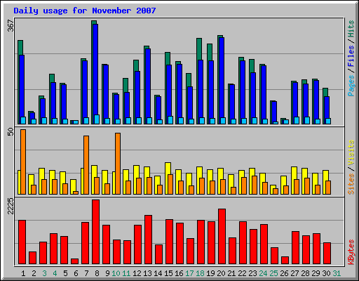 Daily usage for November 2007