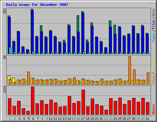 Daily usage for December 2007