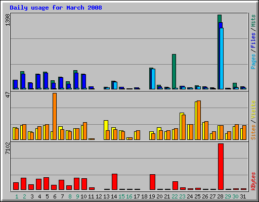 Daily usage for March 2008