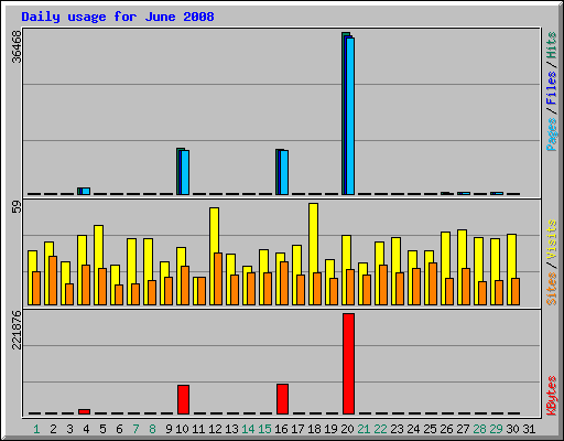 Daily usage for June 2008