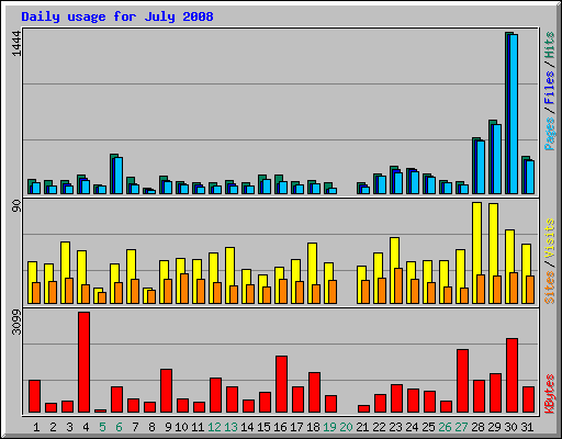 Daily usage for July 2008