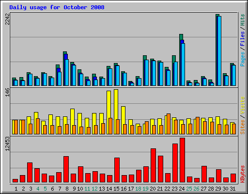 Daily usage for October 2008