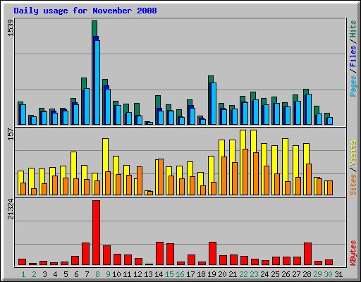 Daily usage for November 2008