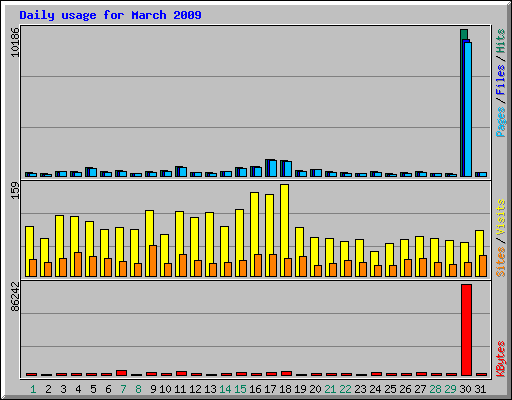 Daily usage for March 2009