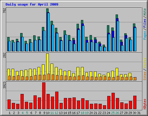 Daily usage for April 2009