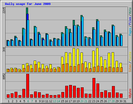 Daily usage for June 2009