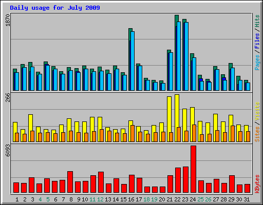 Daily usage for July 2009