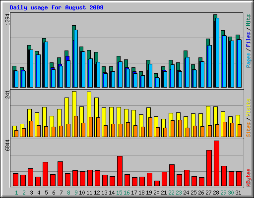 Daily usage for August 2009