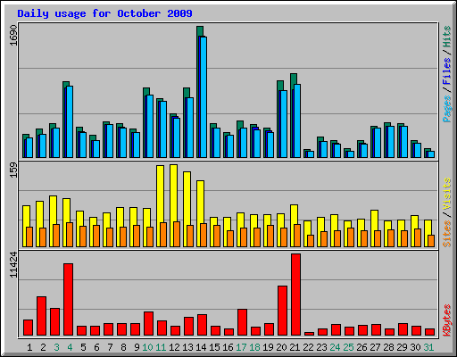 Daily usage for October 2009