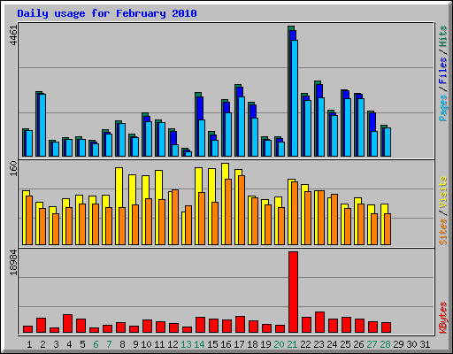 Daily usage for February 2010