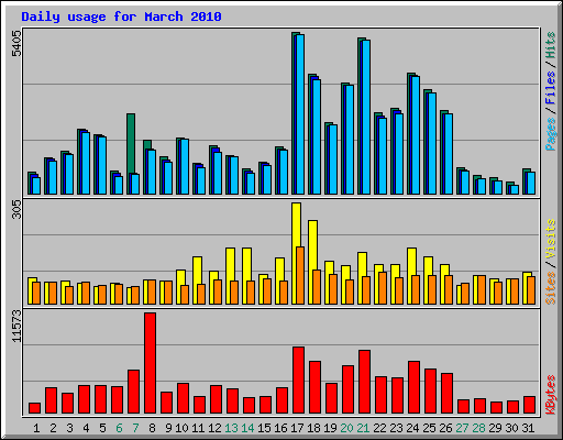 Daily usage for March 2010