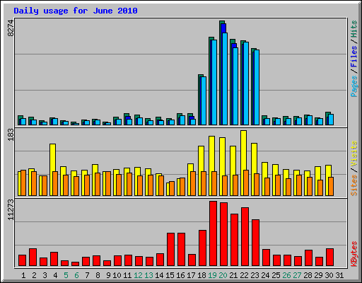 Daily usage for June 2010