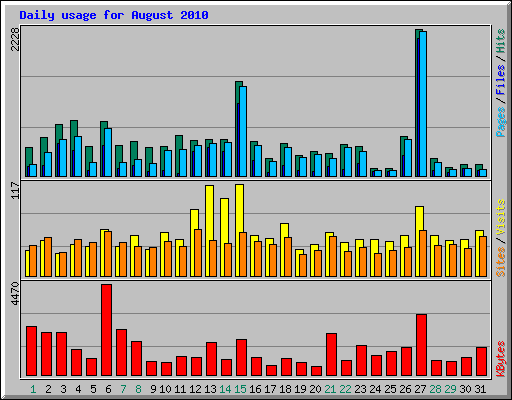 Daily usage for August 2010