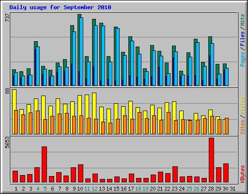 Daily usage for September 2010