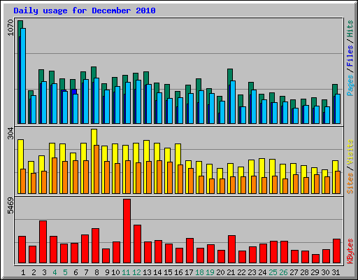 Daily usage for December 2010