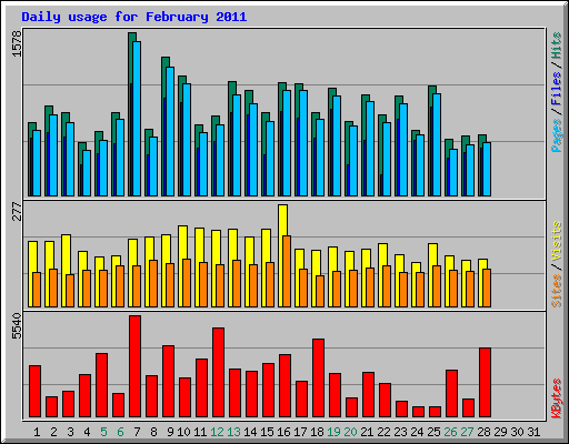 Daily usage for February 2011