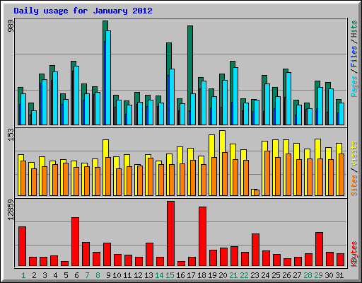 Daily usage for January 2012