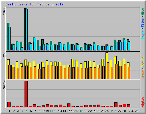 Daily usage for February 2012