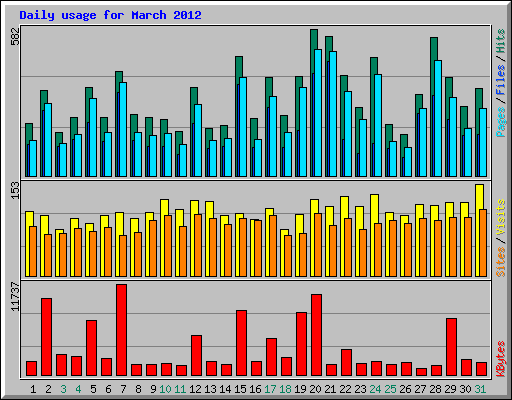 Daily usage for March 2012