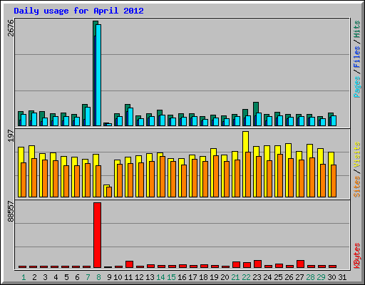 Daily usage for April 2012