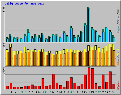 Daily usage for May 2012