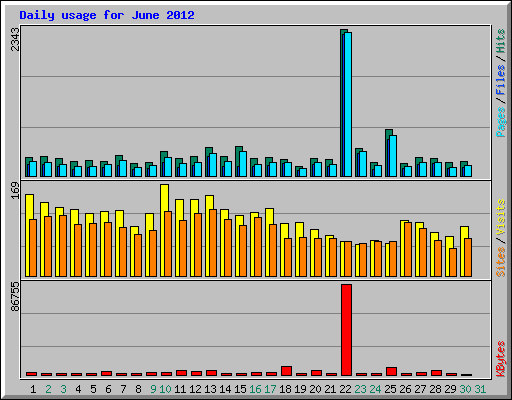 Daily usage for June 2012