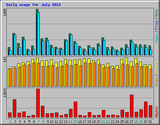 Daily usage for July 2012