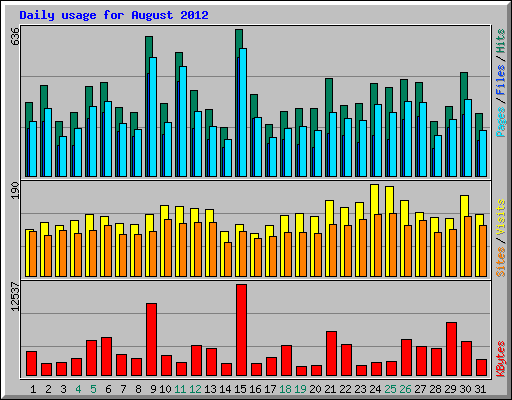 Daily usage for August 2012