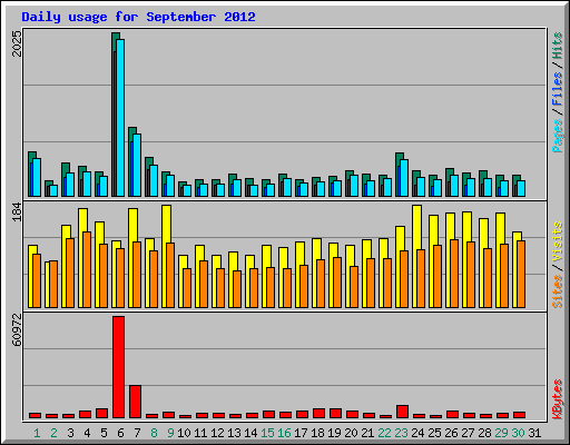 Daily usage for September 2012