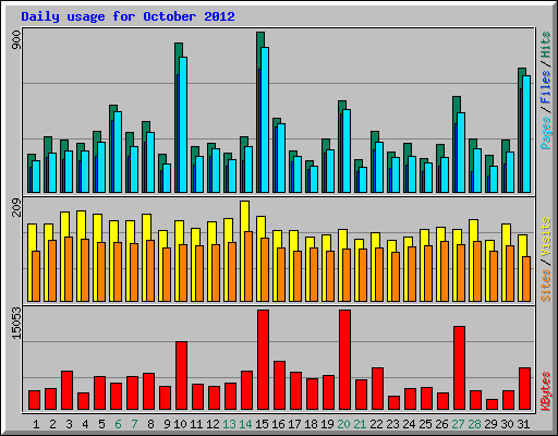 Daily usage for October 2012