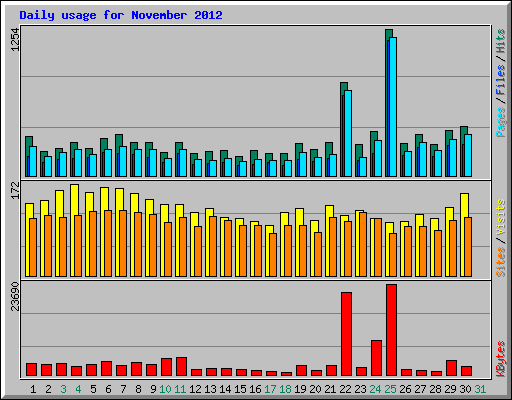 Daily usage for November 2012