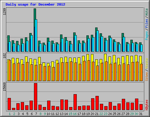 Daily usage for December 2012