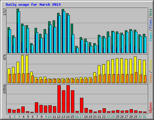 Daily usage for March 2013