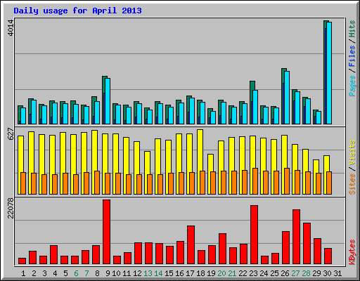 Daily usage for April 2013