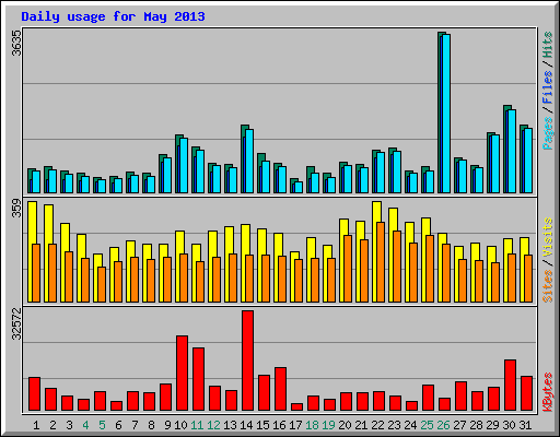 Daily usage for May 2013