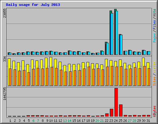 Daily usage for July 2013