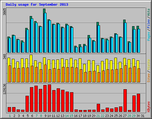 Daily usage for September 2013