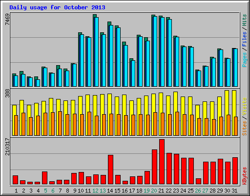 Daily usage for October 2013