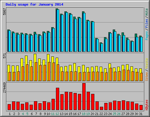 Daily usage for January 2014